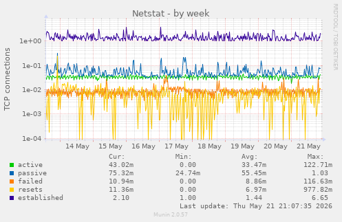 Netstat