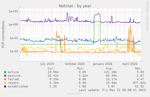 Netstat