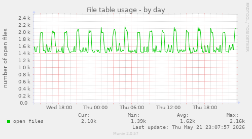 File table usage