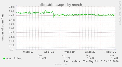 File table usage