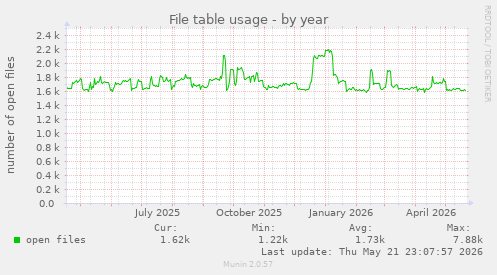 File table usage