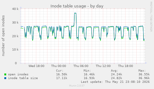 Inode table usage