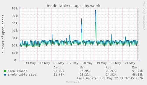 Inode table usage