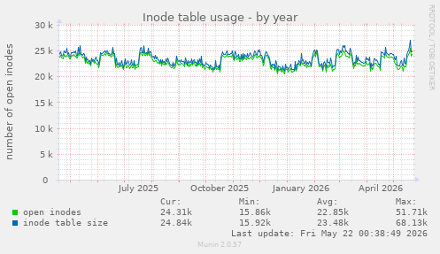 yearly graph