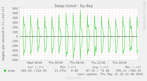 Swap in/out