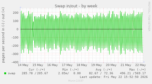 Swap in/out