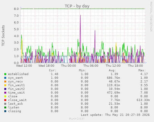 TCP
