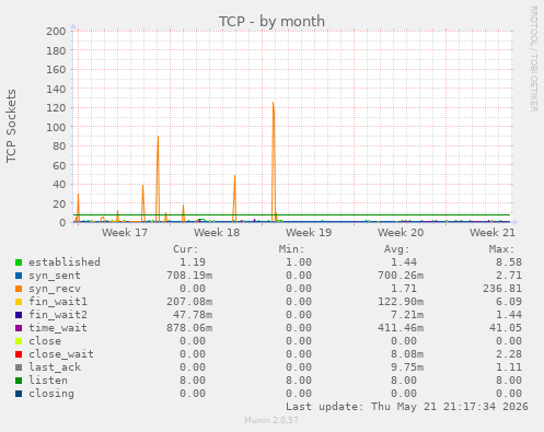TCP