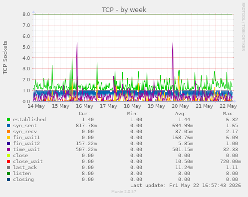 TCP
