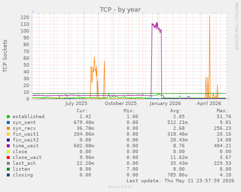 TCP