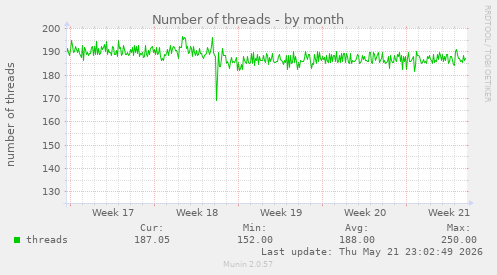 Number of threads
