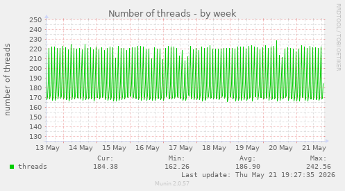 Number of threads