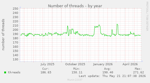 Number of threads