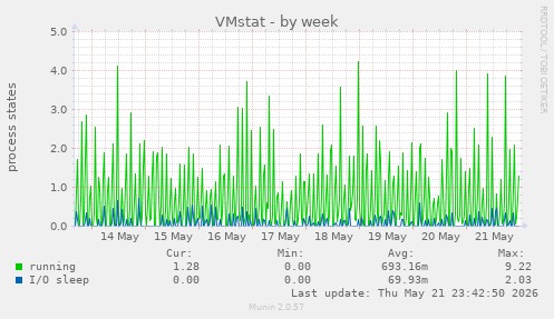 weekly graph