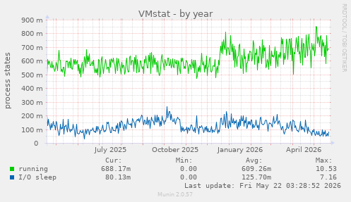 VMstat