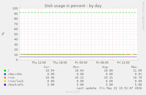 Disk usage in percent