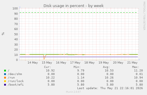 Disk usage in percent