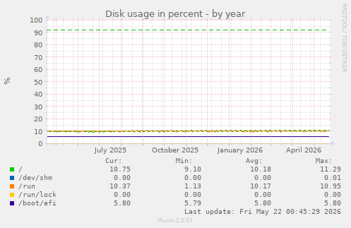 yearly graph