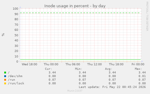 Inode usage in percent