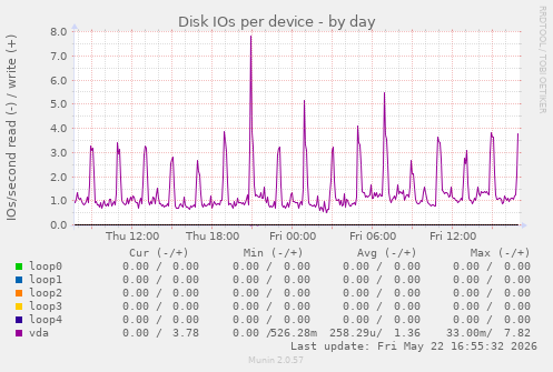 Disk IOs per device