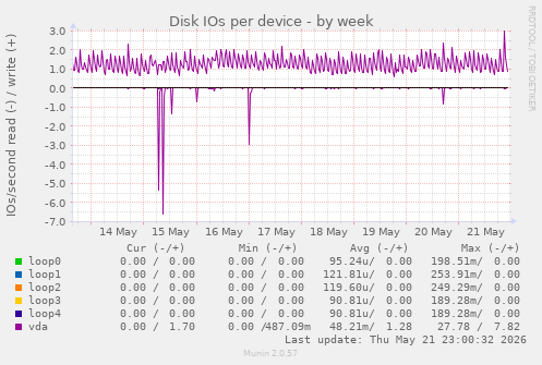 Disk IOs per device