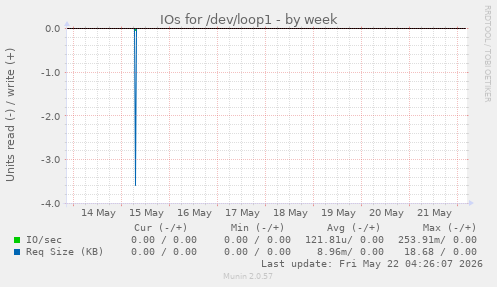 IOs for /dev/loop1