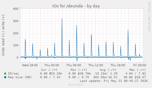 IOs for /dev/vda