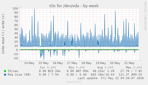 IOs for /dev/vda