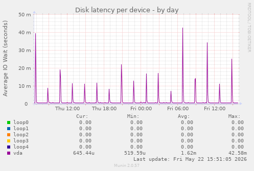 Disk latency per device