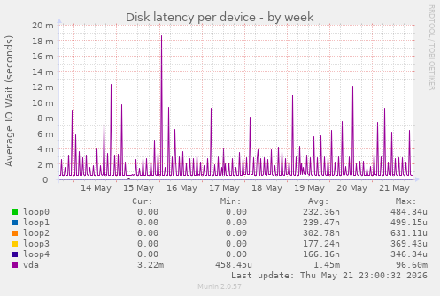 Disk latency per device