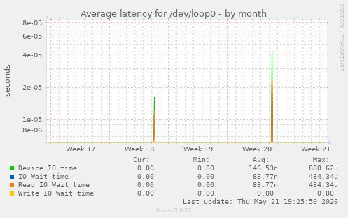 Average latency for /dev/loop0