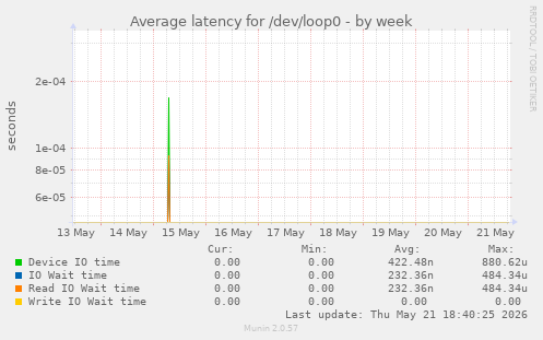 Average latency for /dev/loop0