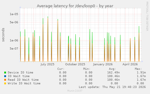 Average latency for /dev/loop0