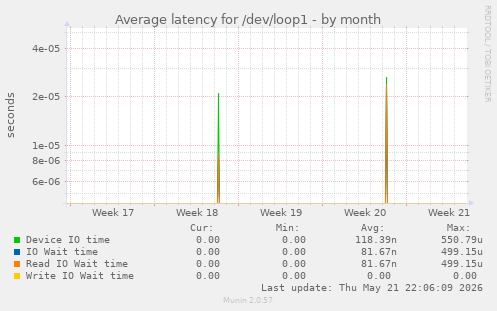 Average latency for /dev/loop1
