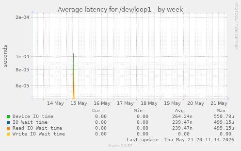 Average latency for /dev/loop1