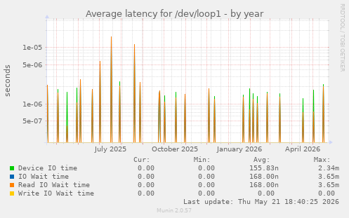 Average latency for /dev/loop1