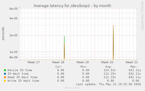 Average latency for /dev/loop2