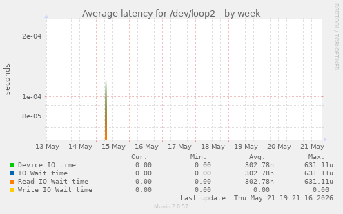 Average latency for /dev/loop2