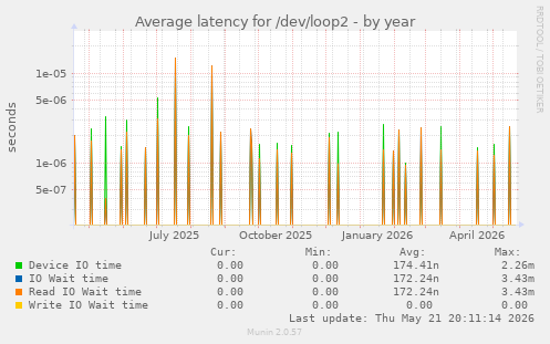 Average latency for /dev/loop2