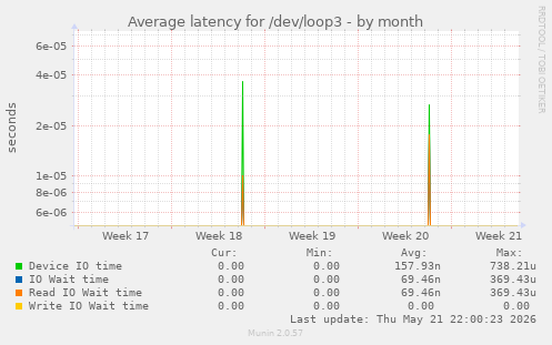 Average latency for /dev/loop3