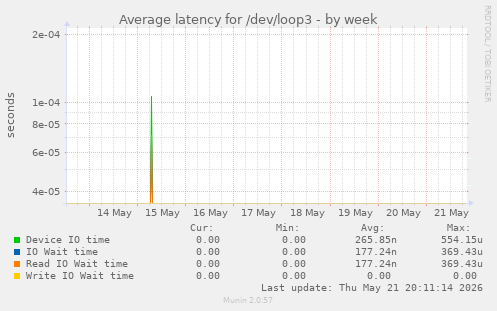 Average latency for /dev/loop3
