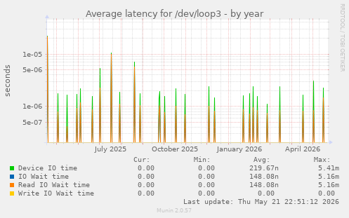 Average latency for /dev/loop3