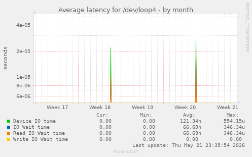 Average latency for /dev/loop4