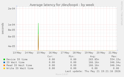 Average latency for /dev/loop4