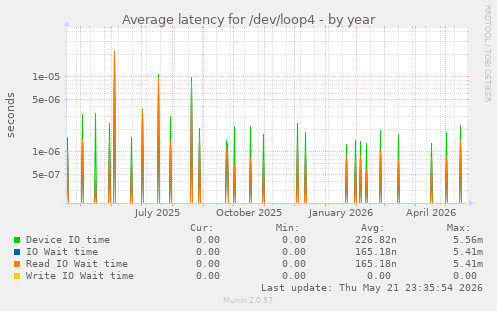 Average latency for /dev/loop4