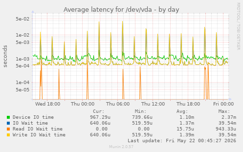 Average latency for /dev/vda