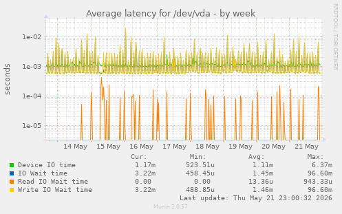 Average latency for /dev/vda
