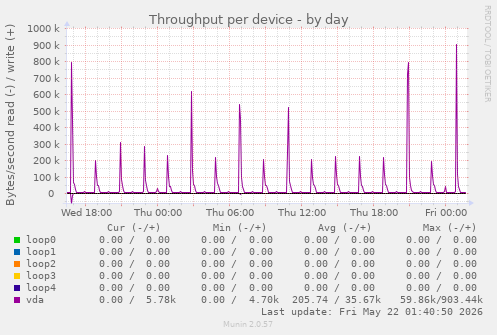 Throughput per device