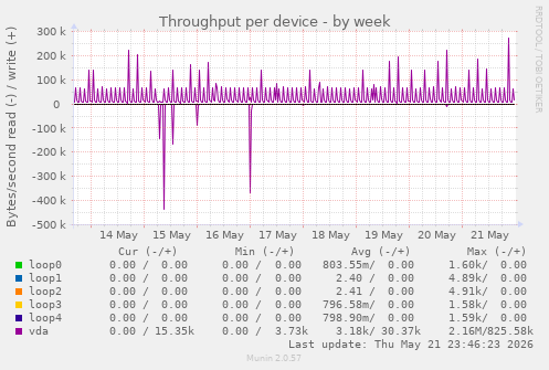 Throughput per device