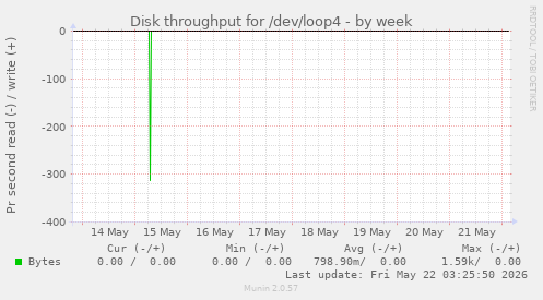 Disk throughput for /dev/loop4